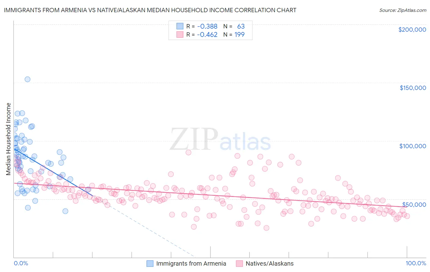 Immigrants from Armenia vs Native/Alaskan Median Household Income