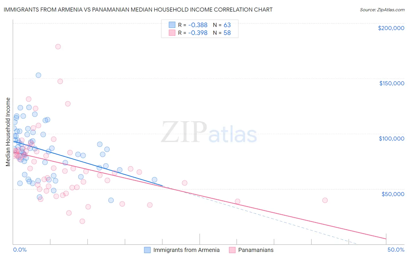 Immigrants from Armenia vs Panamanian Median Household Income