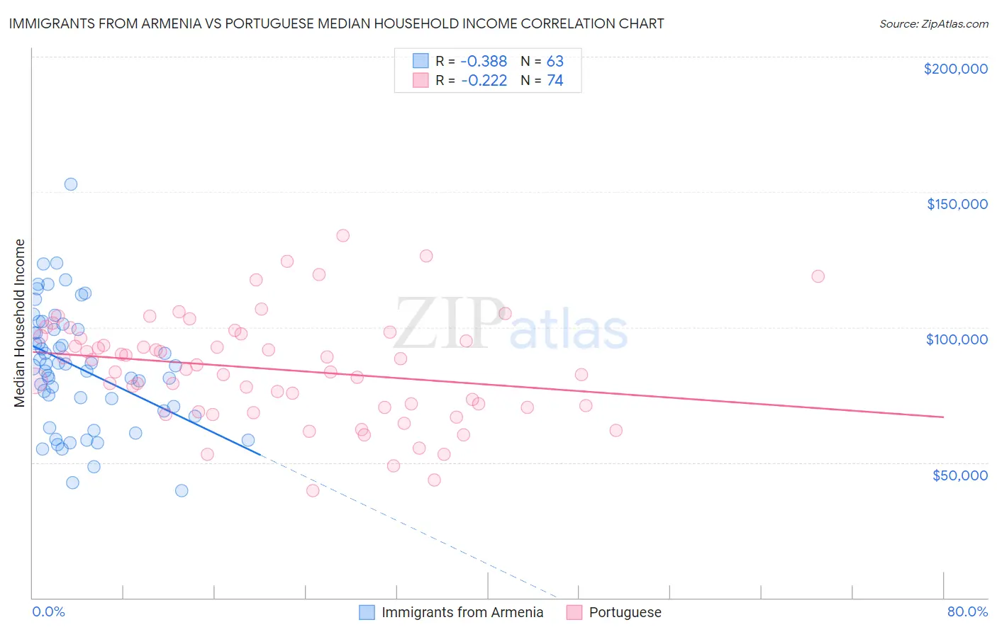 Immigrants from Armenia vs Portuguese Median Household Income