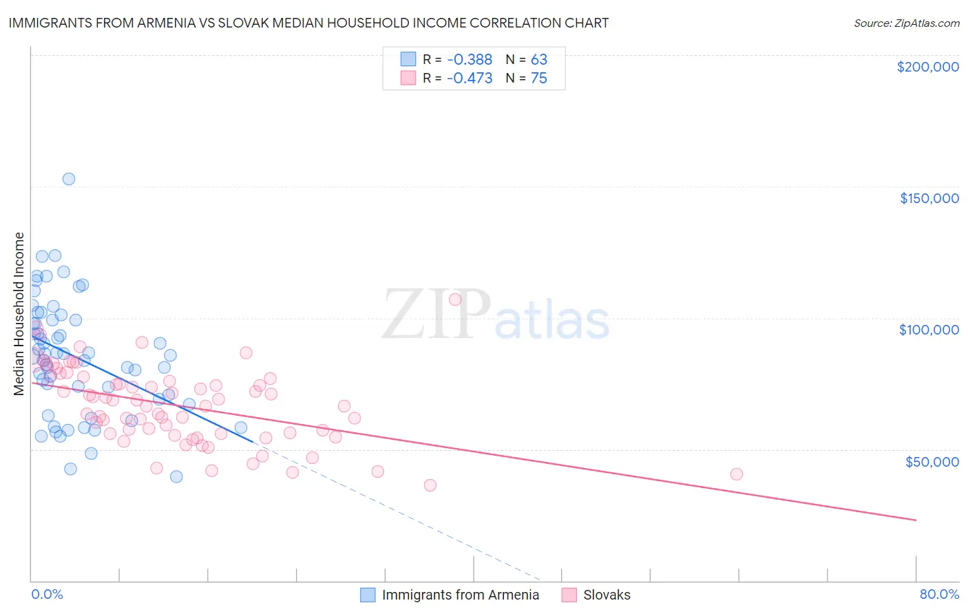 Immigrants from Armenia vs Slovak Median Household Income