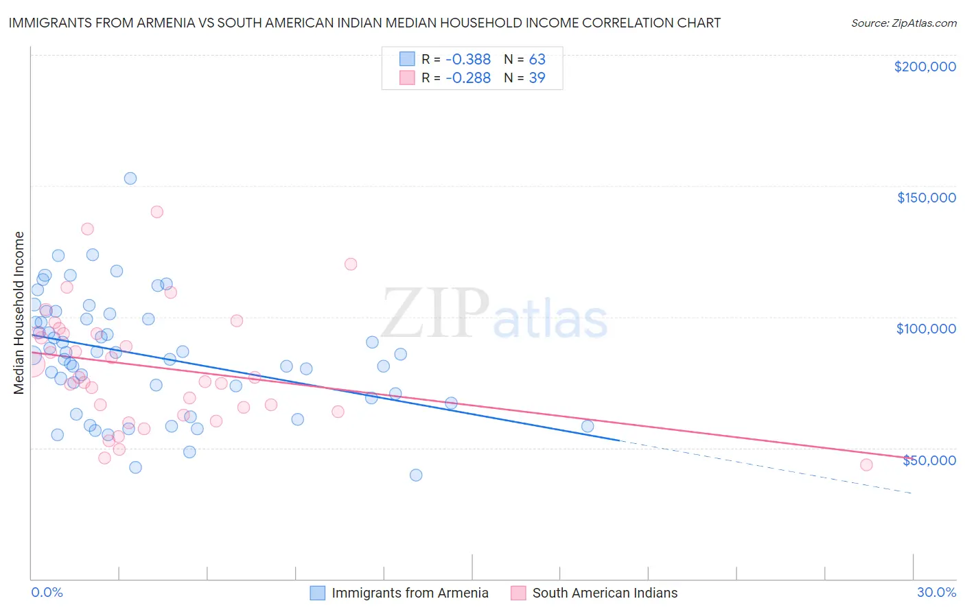 Immigrants from Armenia vs South American Indian Median Household Income