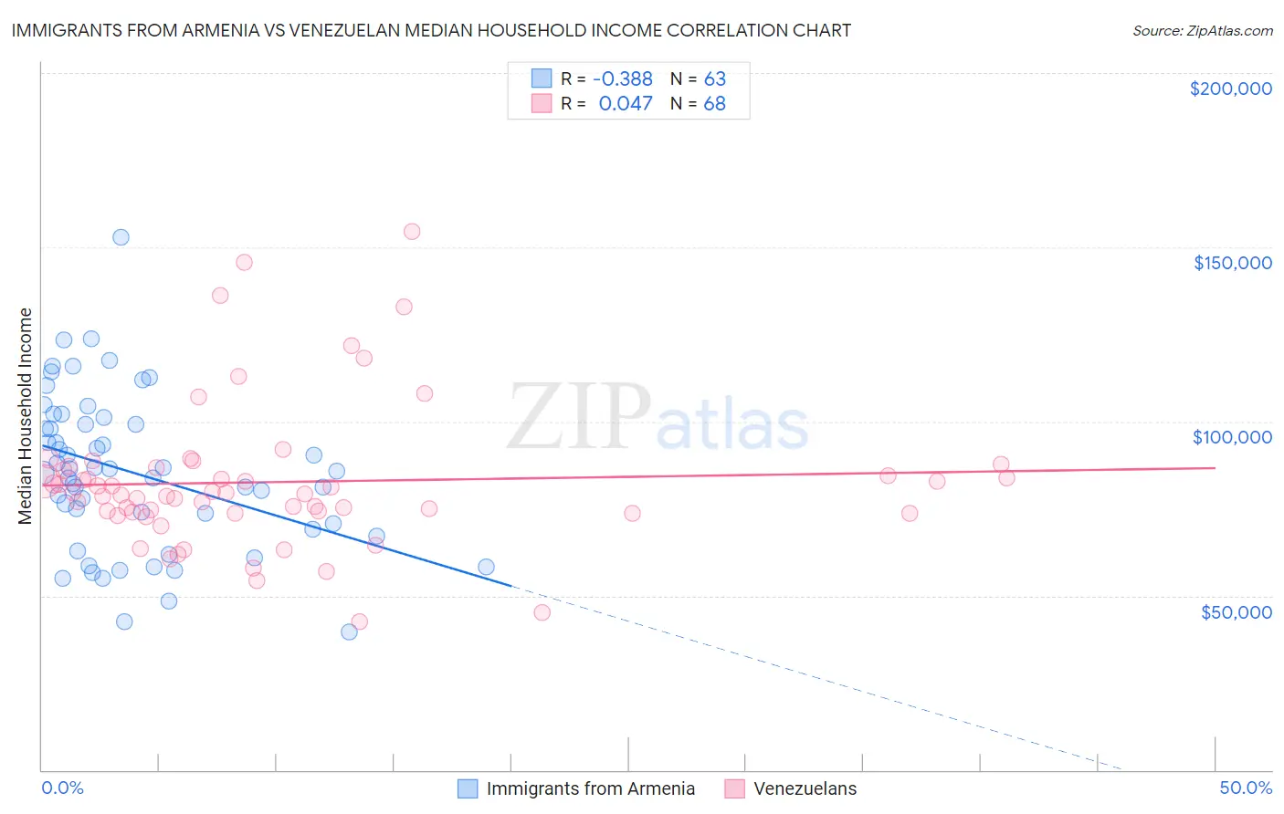 Immigrants from Armenia vs Venezuelan Median Household Income