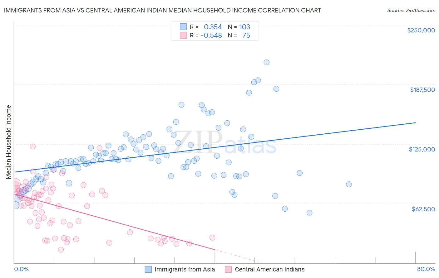 Immigrants from Asia vs Central American Indian Median Household Income