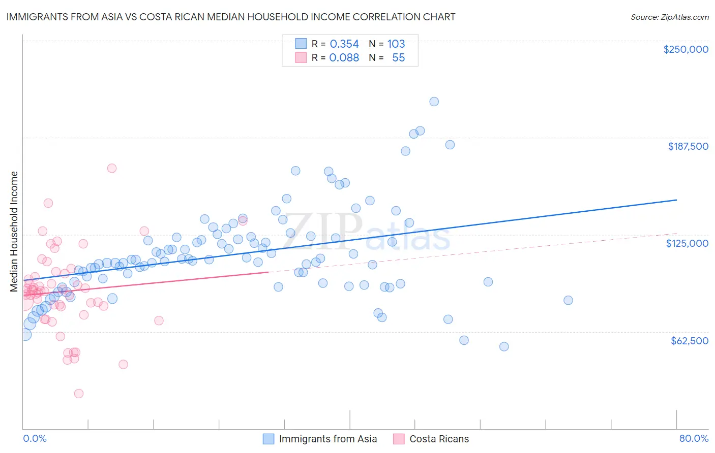 Immigrants from Asia vs Costa Rican Median Household Income