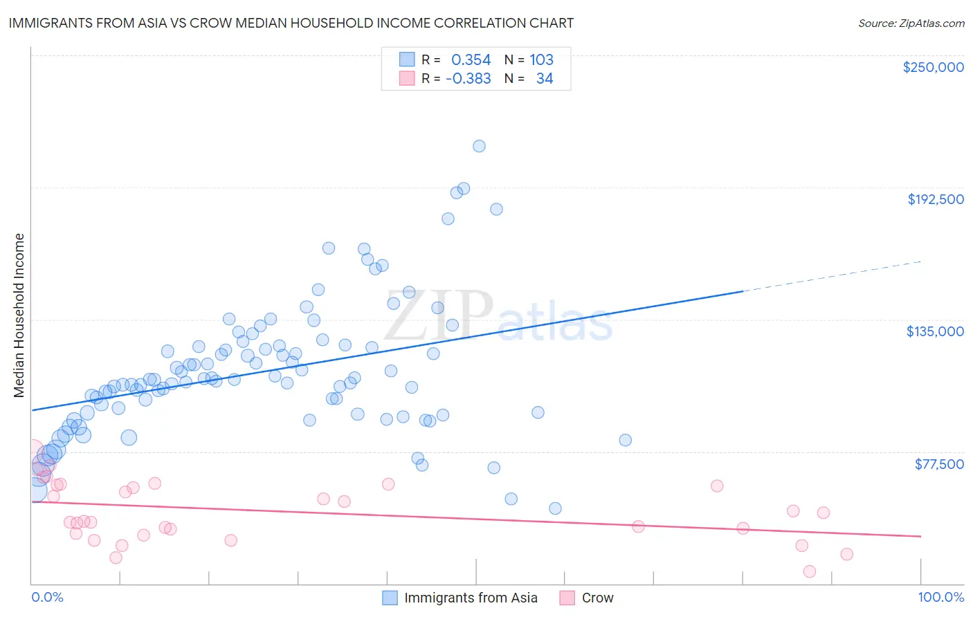 Immigrants from Asia vs Crow Median Household Income