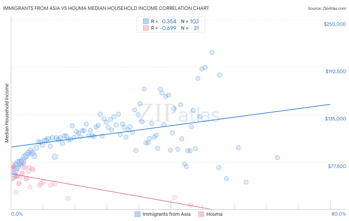 Immigrants from Asia vs Houma Median Household Income