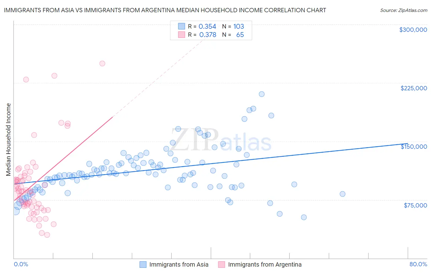 Immigrants from Asia vs Immigrants from Argentina Median Household Income