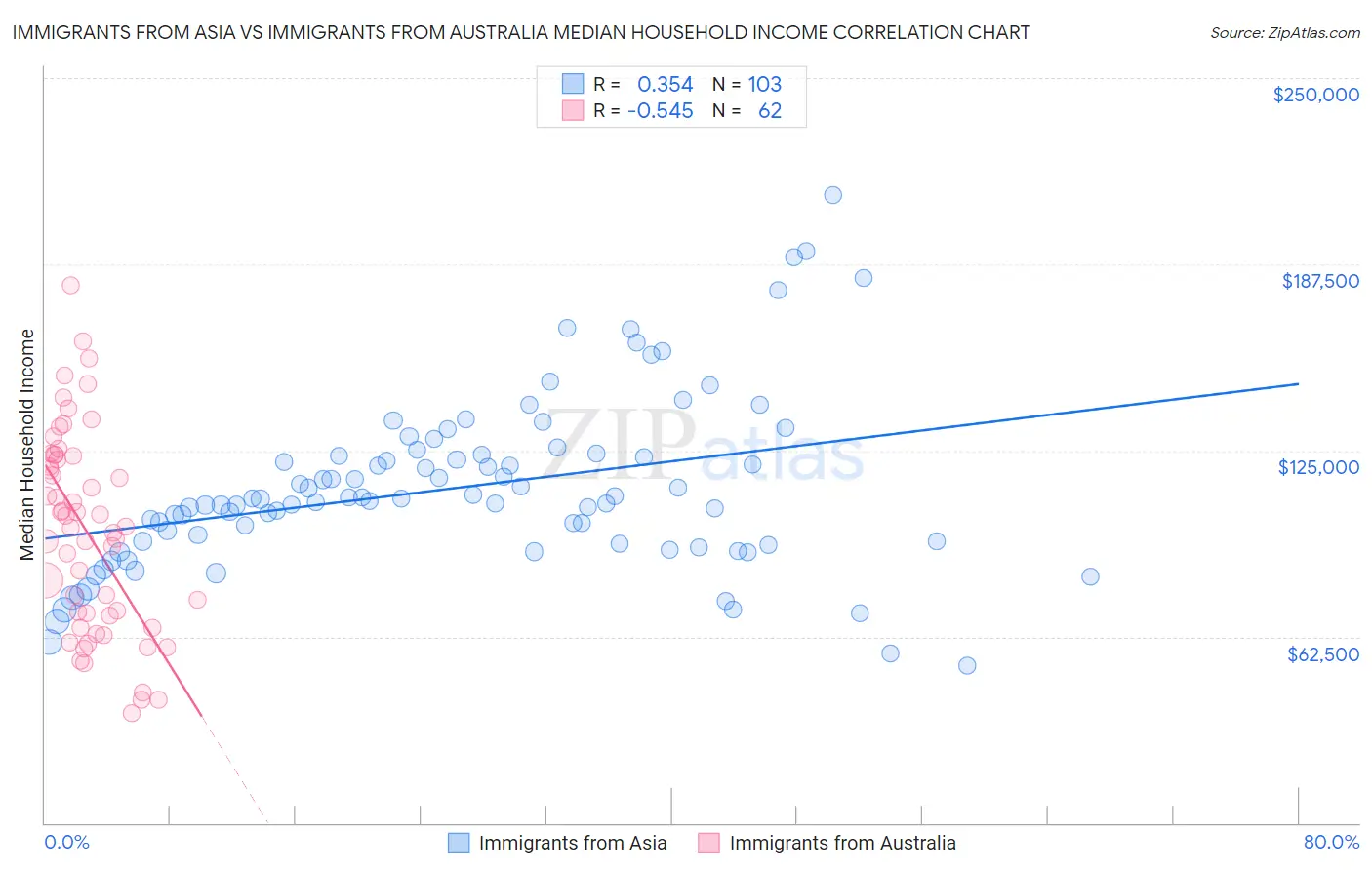 Immigrants from Asia vs Immigrants from Australia Median Household Income
