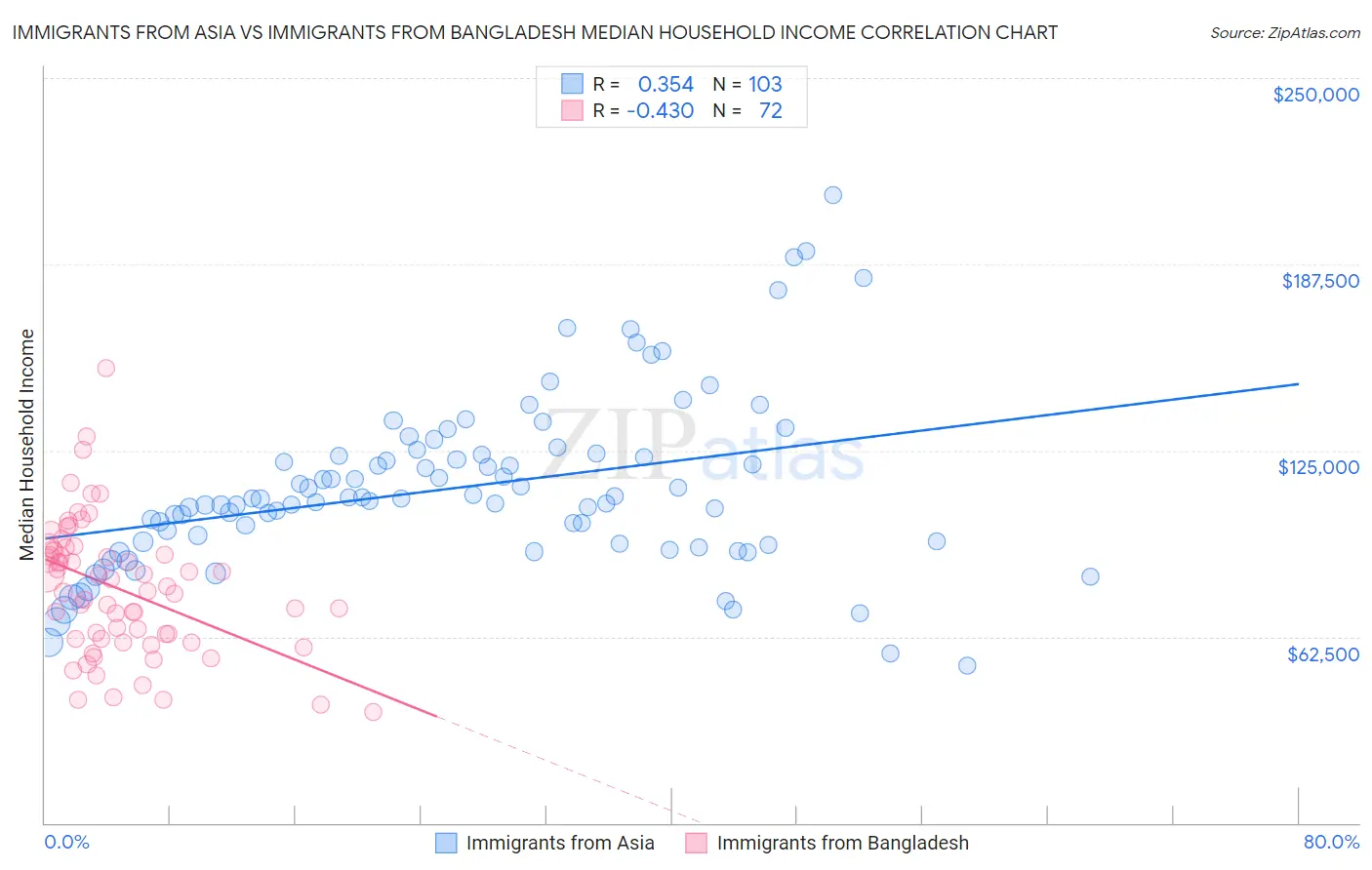 Immigrants from Asia vs Immigrants from Bangladesh Median Household Income