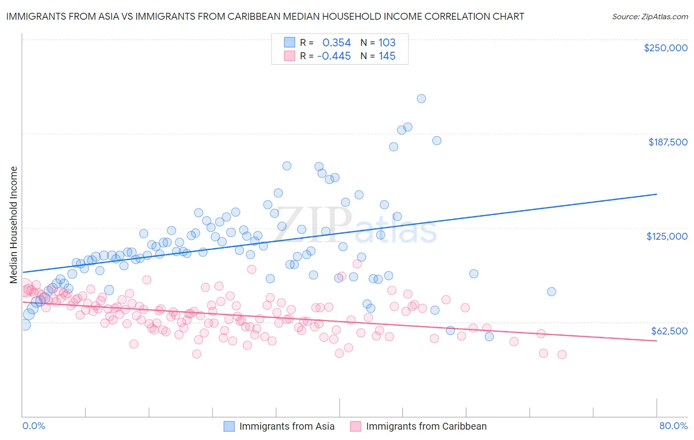 Immigrants from Asia vs Immigrants from Caribbean Median Household Income