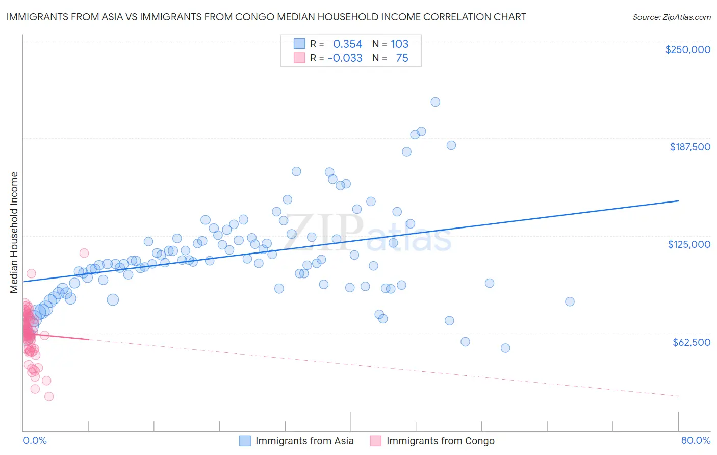 Immigrants from Asia vs Immigrants from Congo Median Household Income