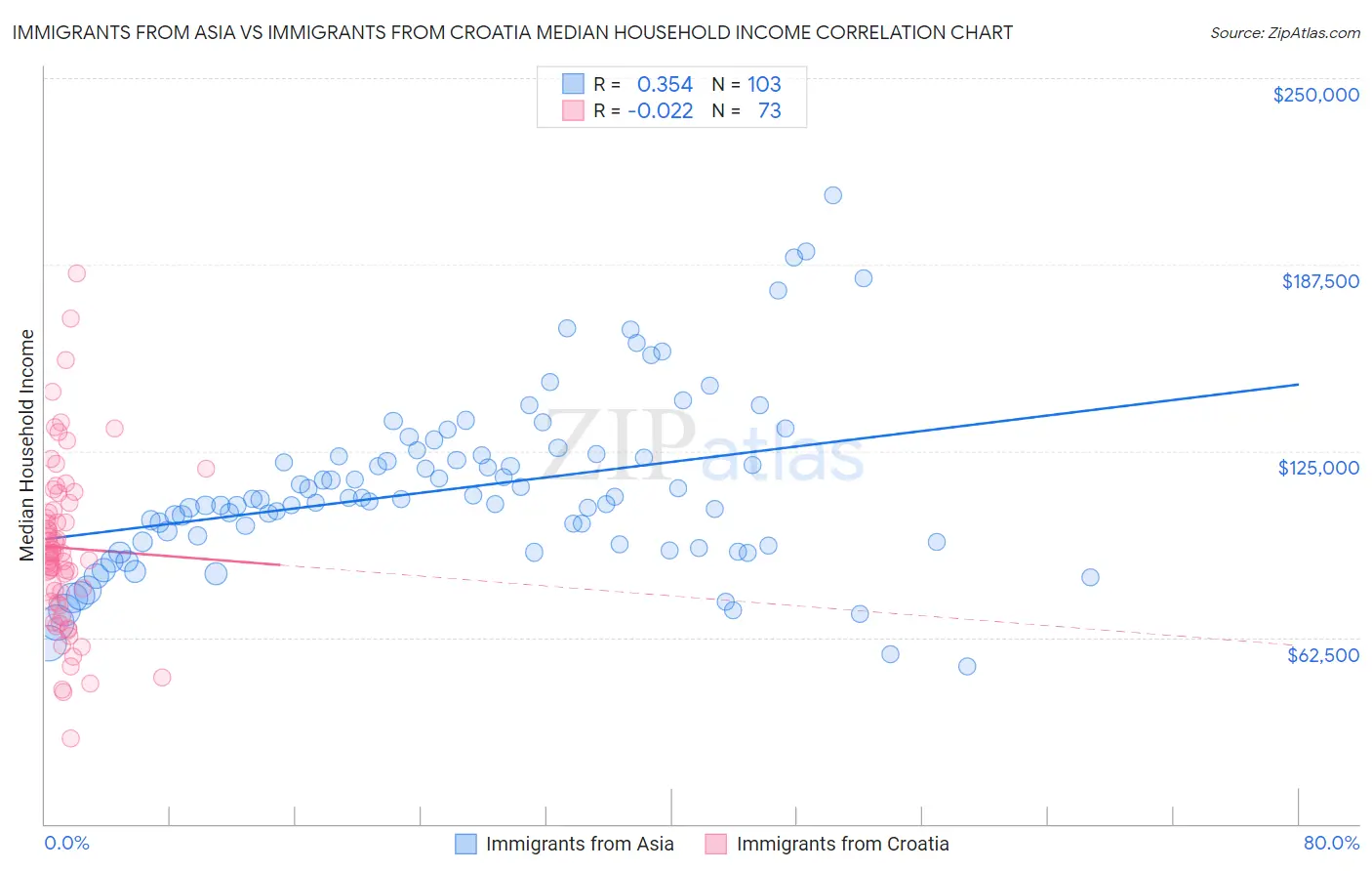 Immigrants from Asia vs Immigrants from Croatia Median Household Income