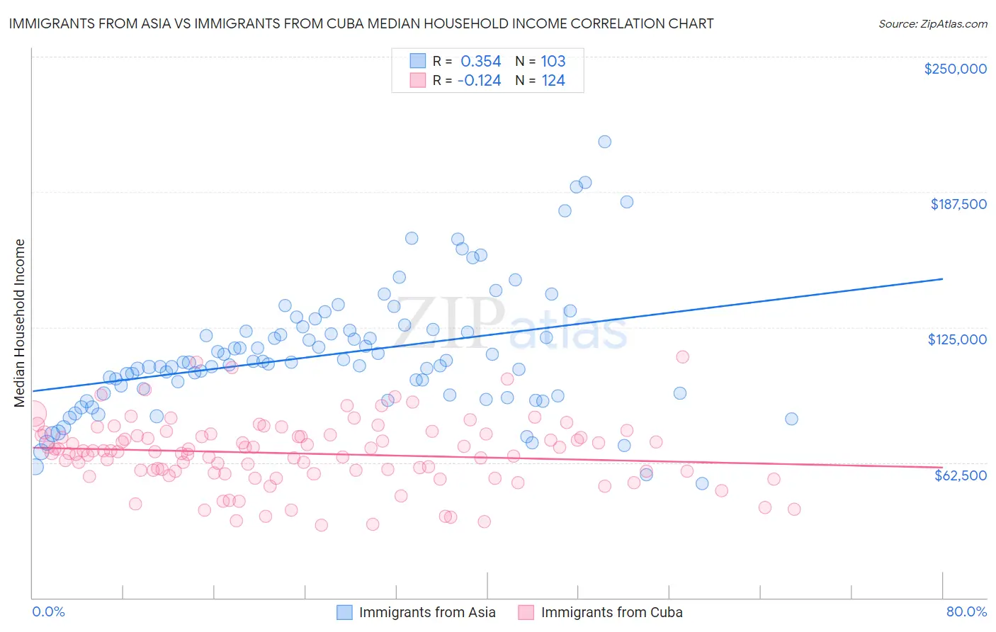 Immigrants from Asia vs Immigrants from Cuba Median Household Income