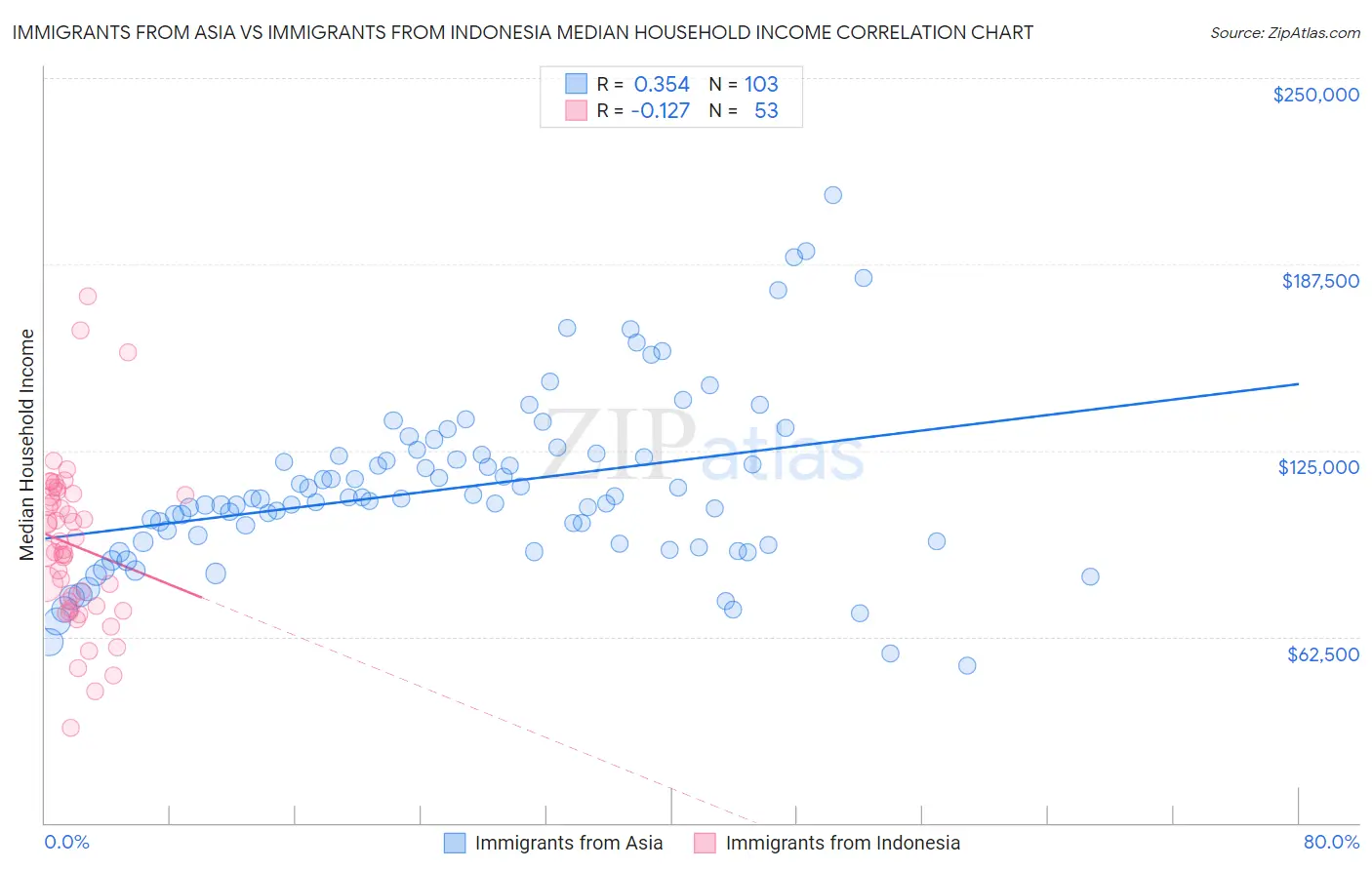 Immigrants from Asia vs Immigrants from Indonesia Median Household Income