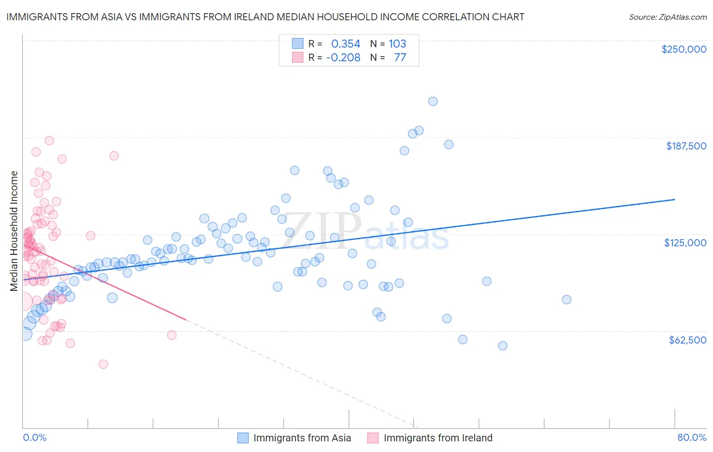 Immigrants from Asia vs Immigrants from Ireland Median Household Income