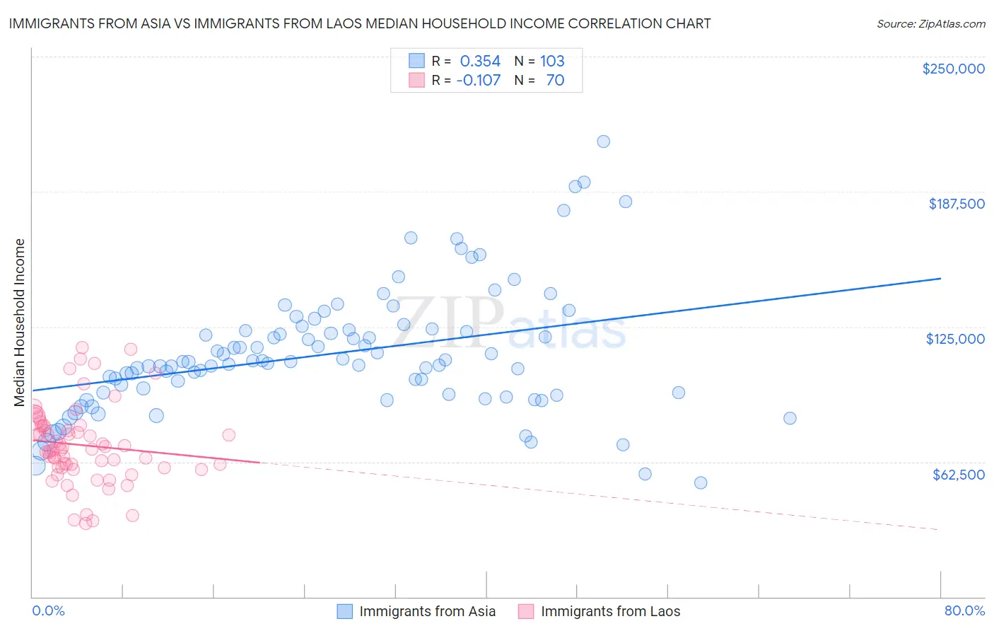 Immigrants from Asia vs Immigrants from Laos Median Household Income