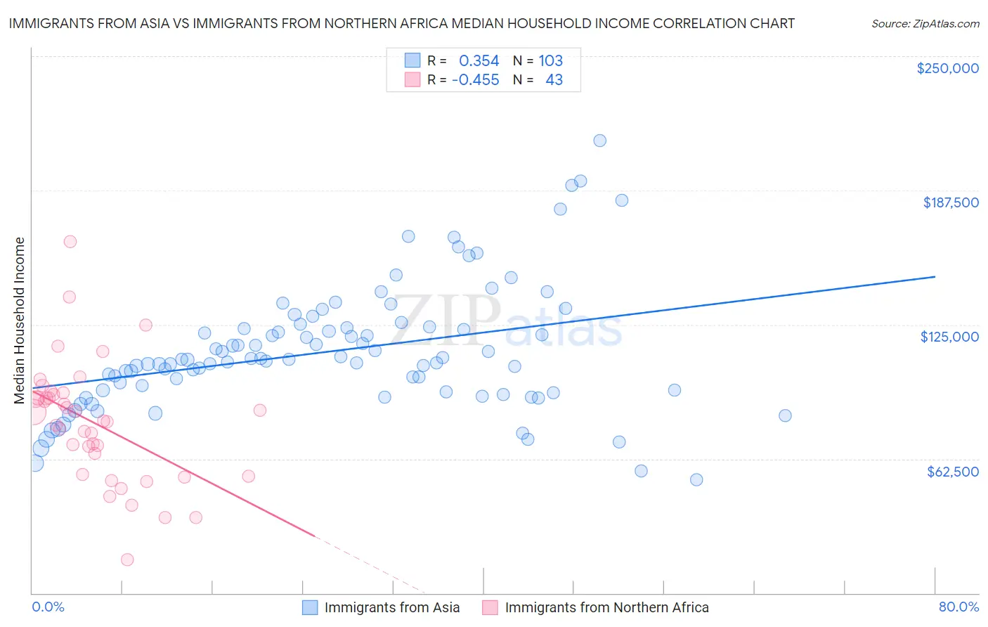 Immigrants from Asia vs Immigrants from Northern Africa Median Household Income