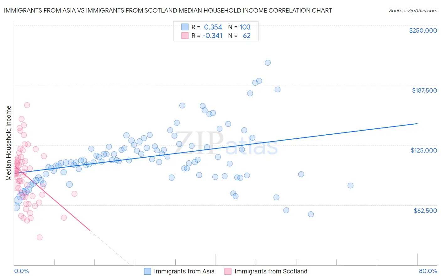 Immigrants from Asia vs Immigrants from Scotland Median Household Income