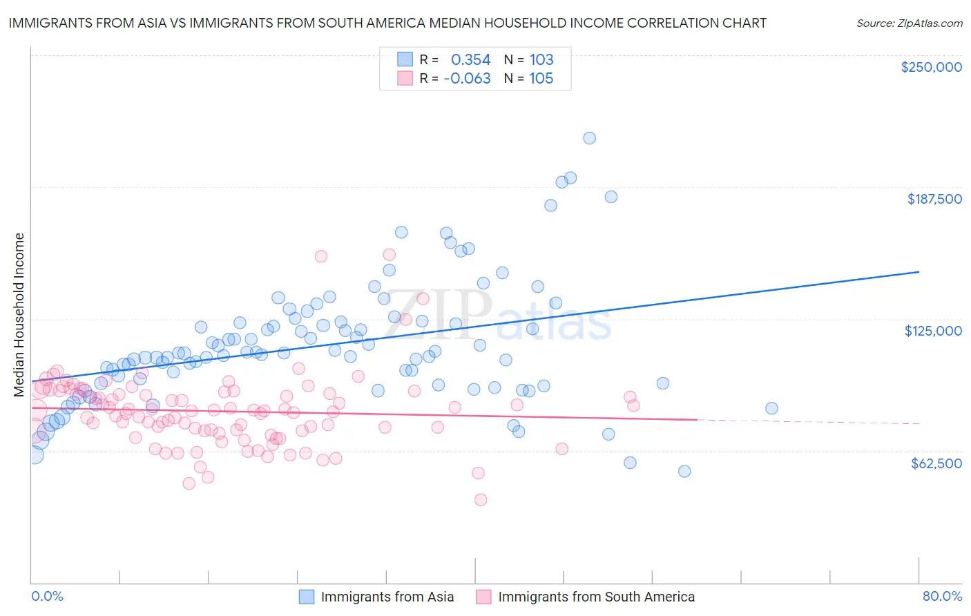 Immigrants from Asia vs Immigrants from South America Median Household Income