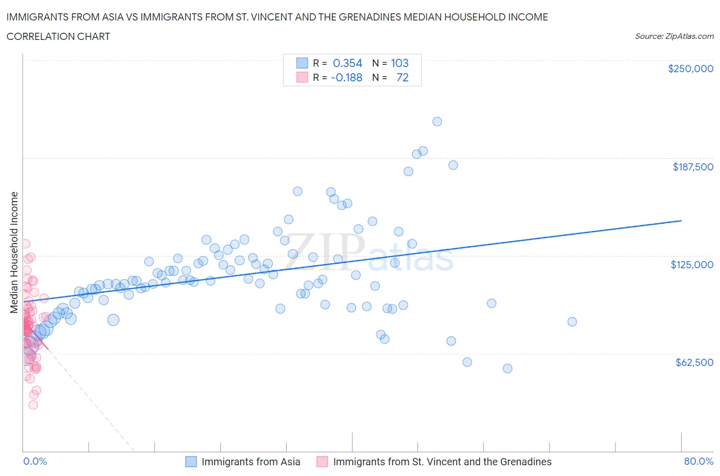 Immigrants from Asia vs Immigrants from St. Vincent and the Grenadines Median Household Income