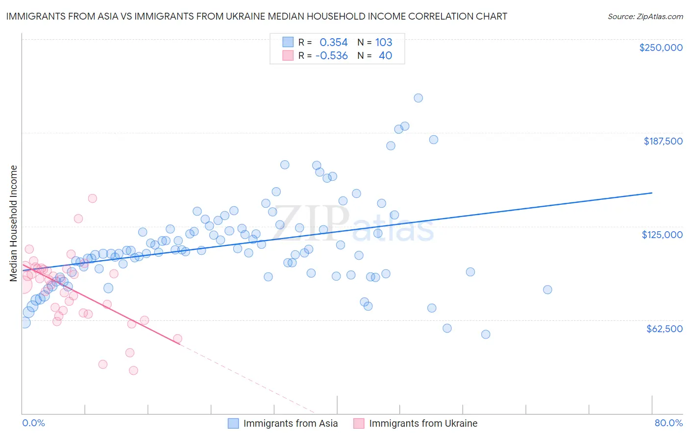 Immigrants from Asia vs Immigrants from Ukraine Median Household Income