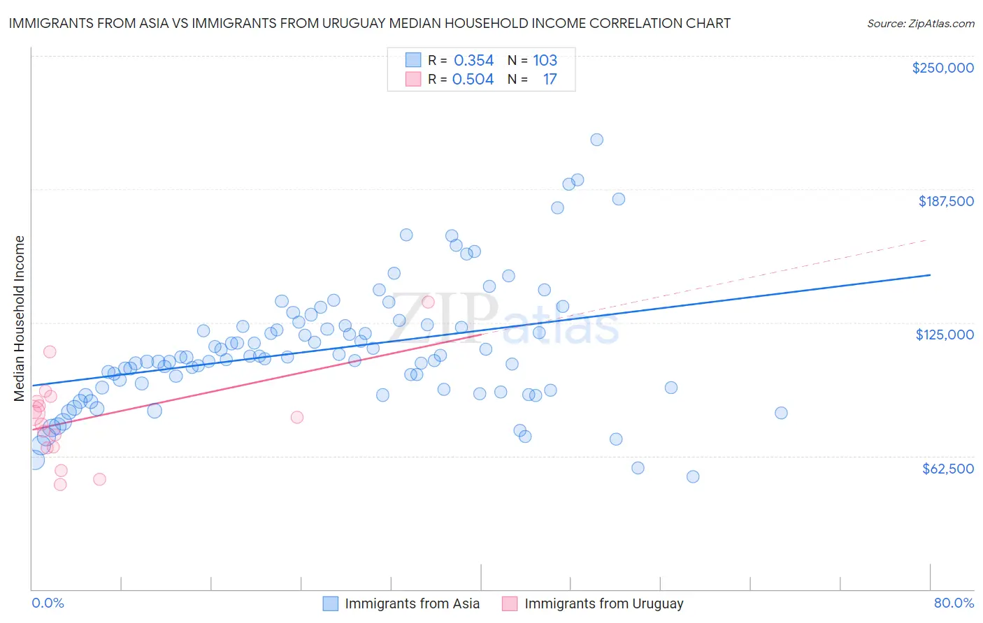 Immigrants from Asia vs Immigrants from Uruguay Median Household Income