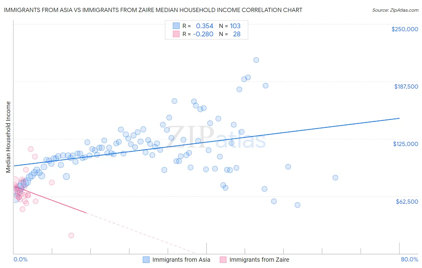 Immigrants from Asia vs Immigrants from Zaire Median Household Income