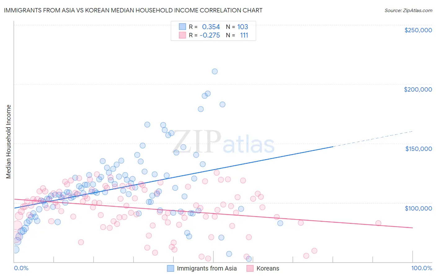 Immigrants from Asia vs Korean Median Household Income