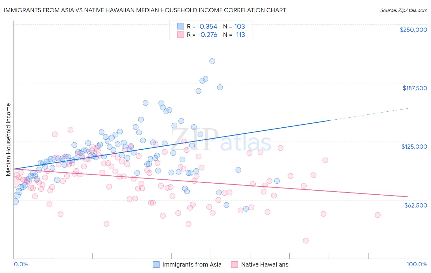 Immigrants from Asia vs Native Hawaiian Median Household Income