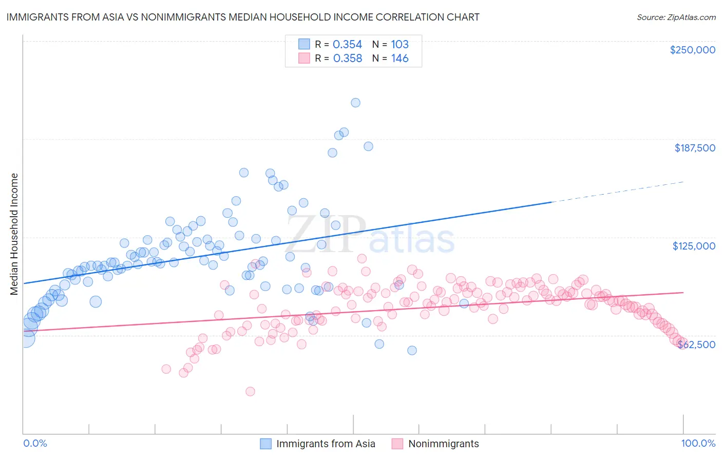 Immigrants from Asia vs Nonimmigrants Median Household Income