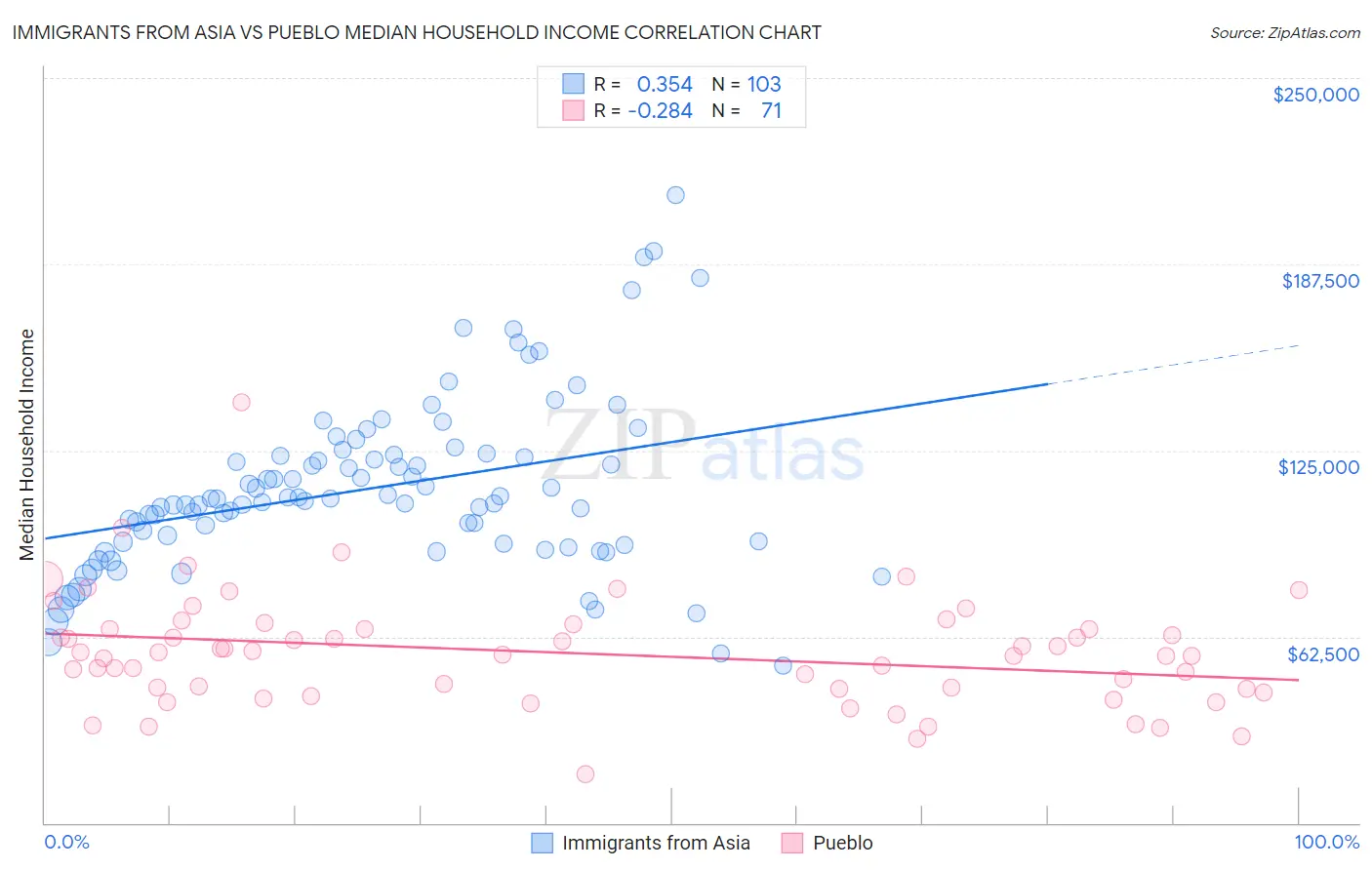 Immigrants from Asia vs Pueblo Median Household Income