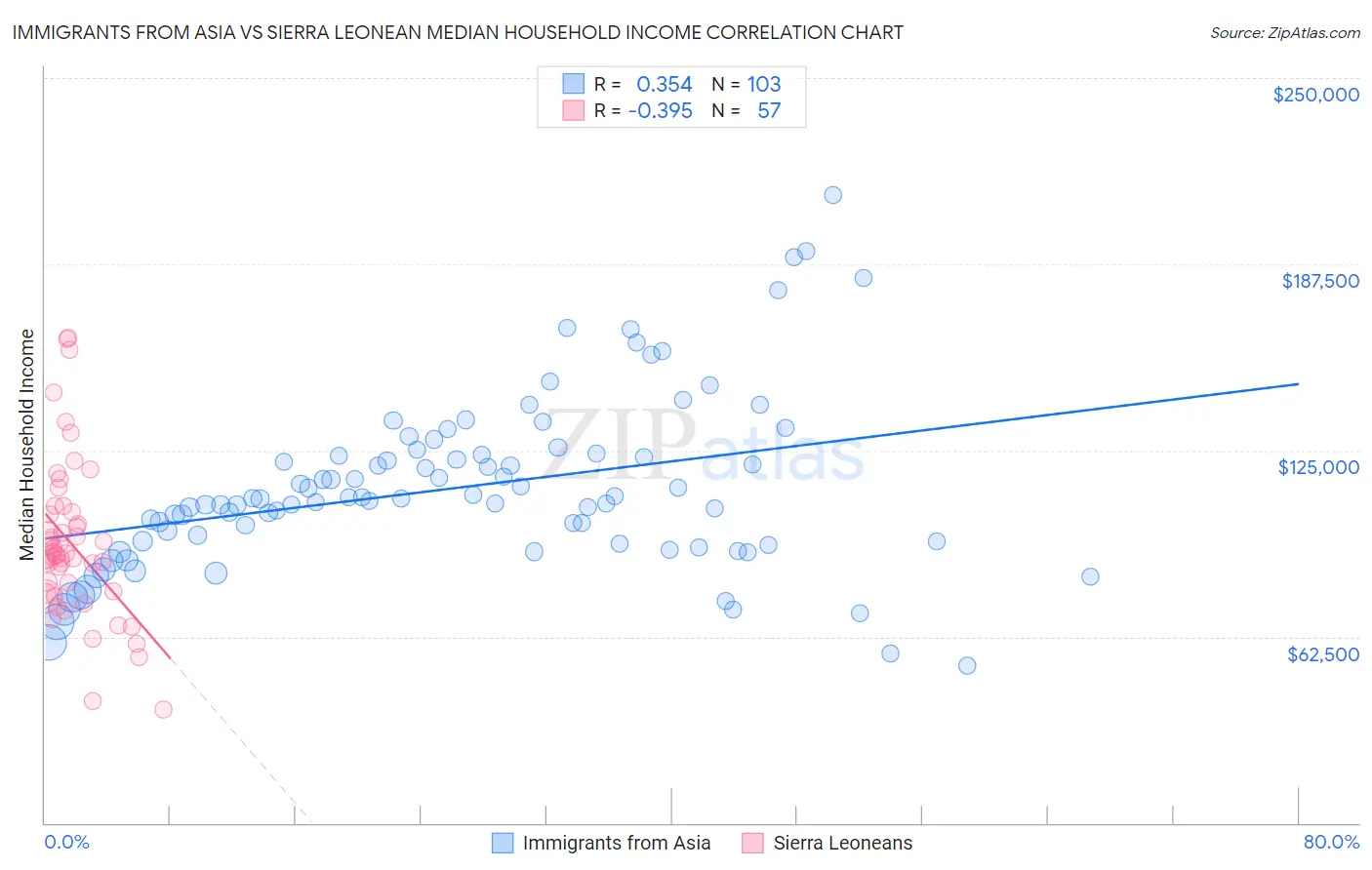 Immigrants from Asia vs Sierra Leonean Median Household Income