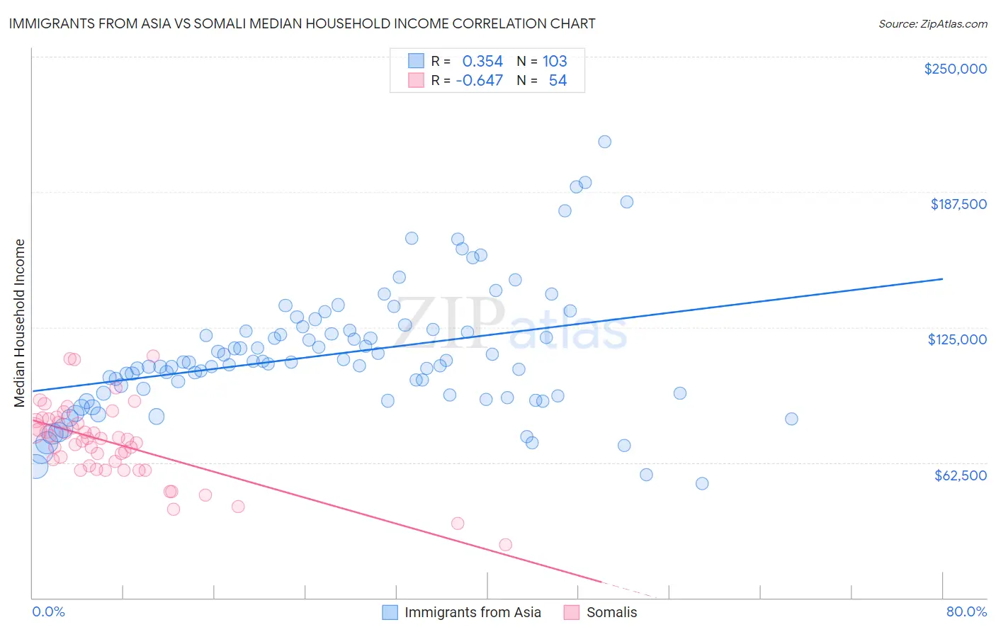 Immigrants from Asia vs Somali Median Household Income