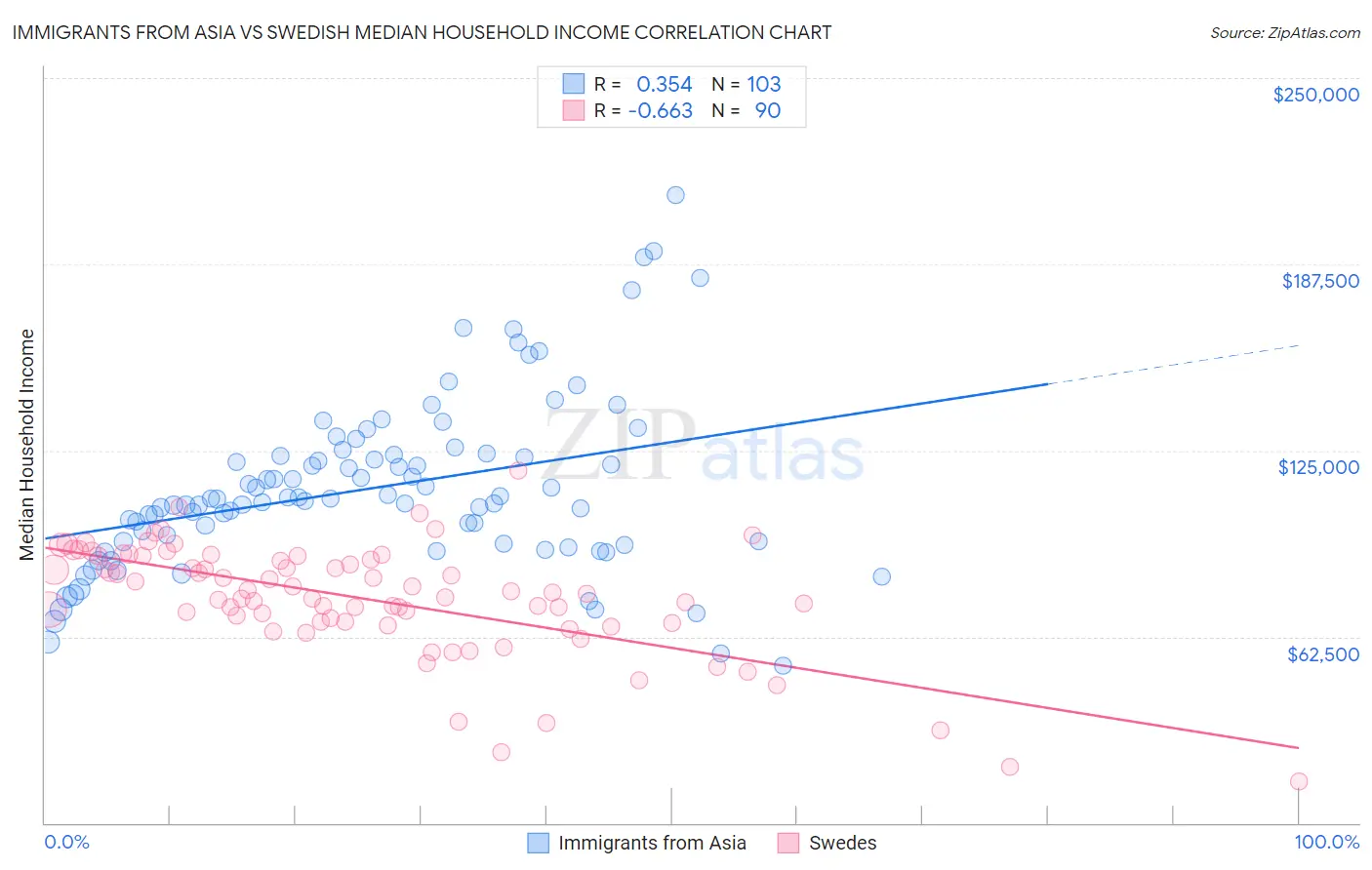 Immigrants from Asia vs Swedish Median Household Income