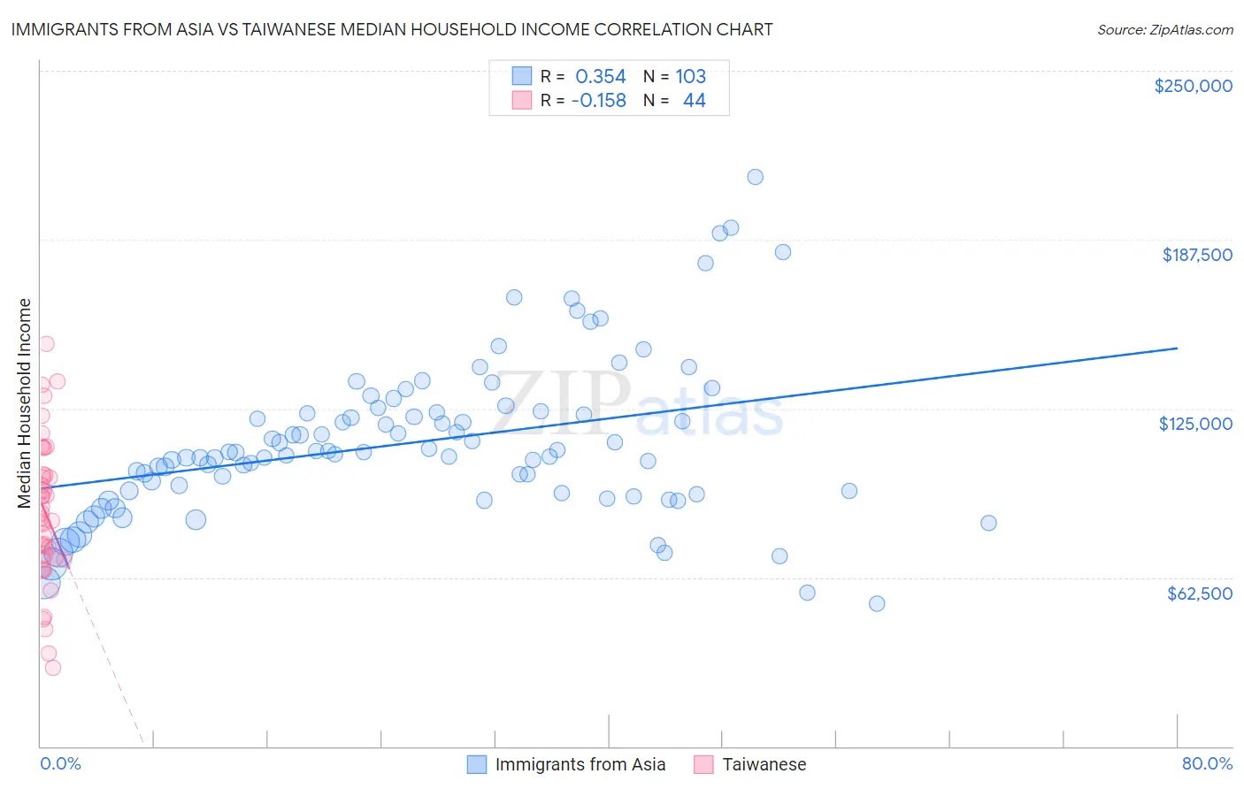 Immigrants from Asia vs Taiwanese Median Household Income