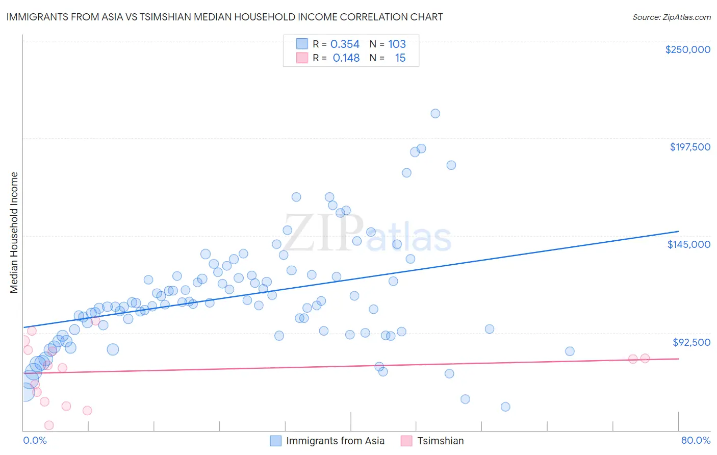 Immigrants from Asia vs Tsimshian Median Household Income