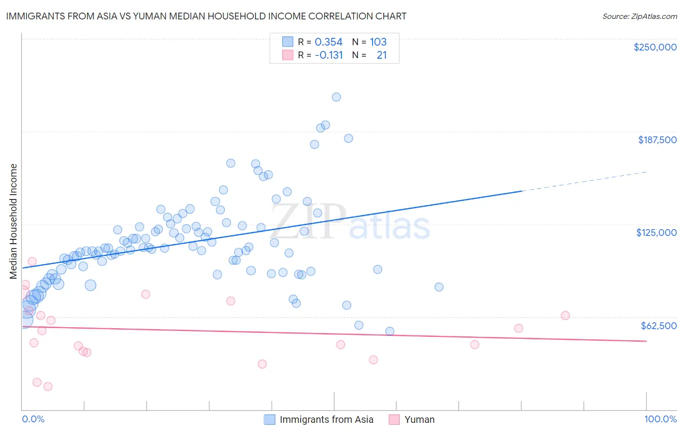 Immigrants from Asia vs Yuman Median Household Income