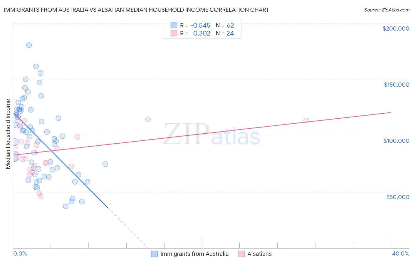 Immigrants from Australia vs Alsatian Median Household Income