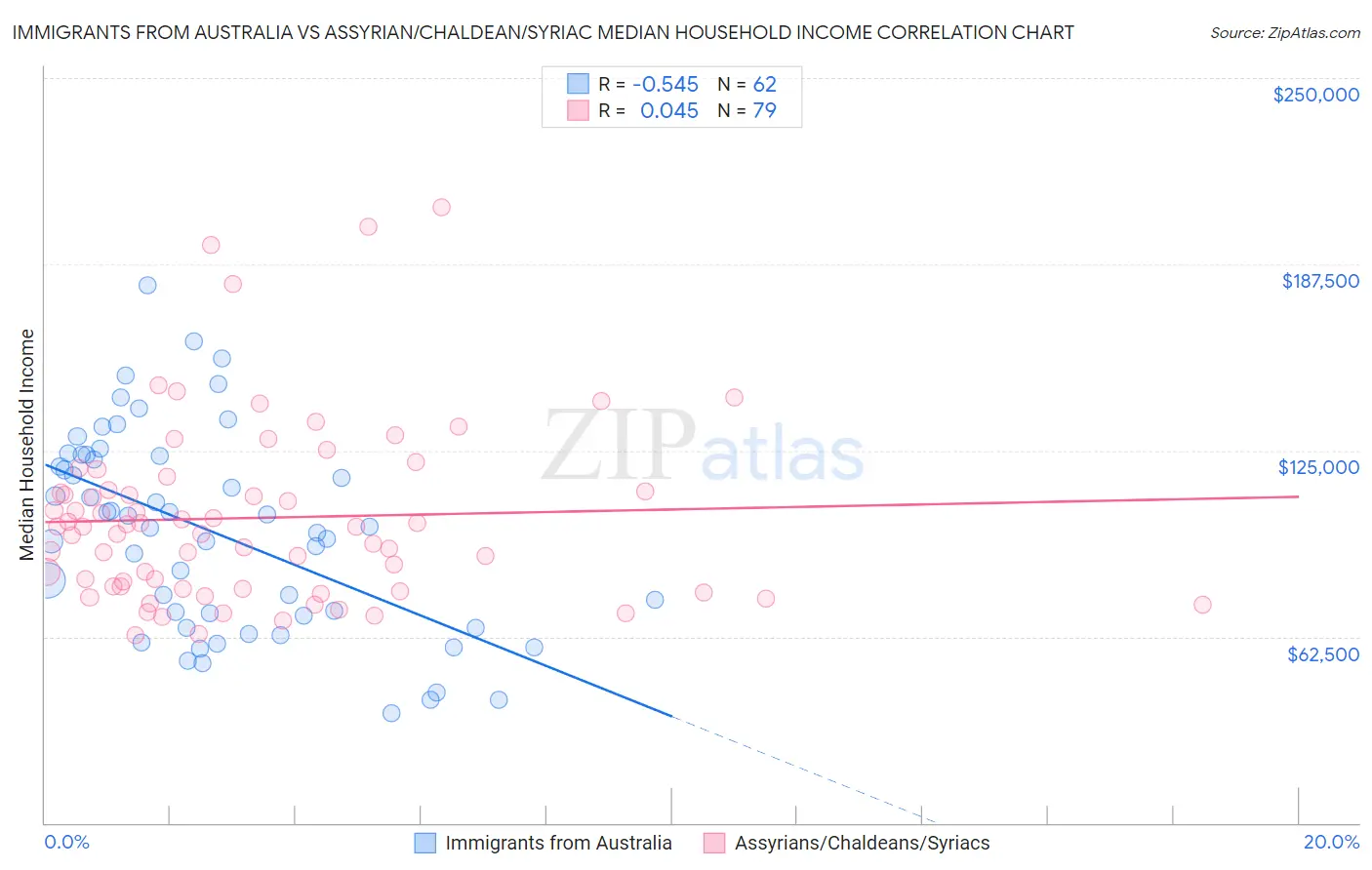 Immigrants from Australia vs Assyrian/Chaldean/Syriac Median Household Income