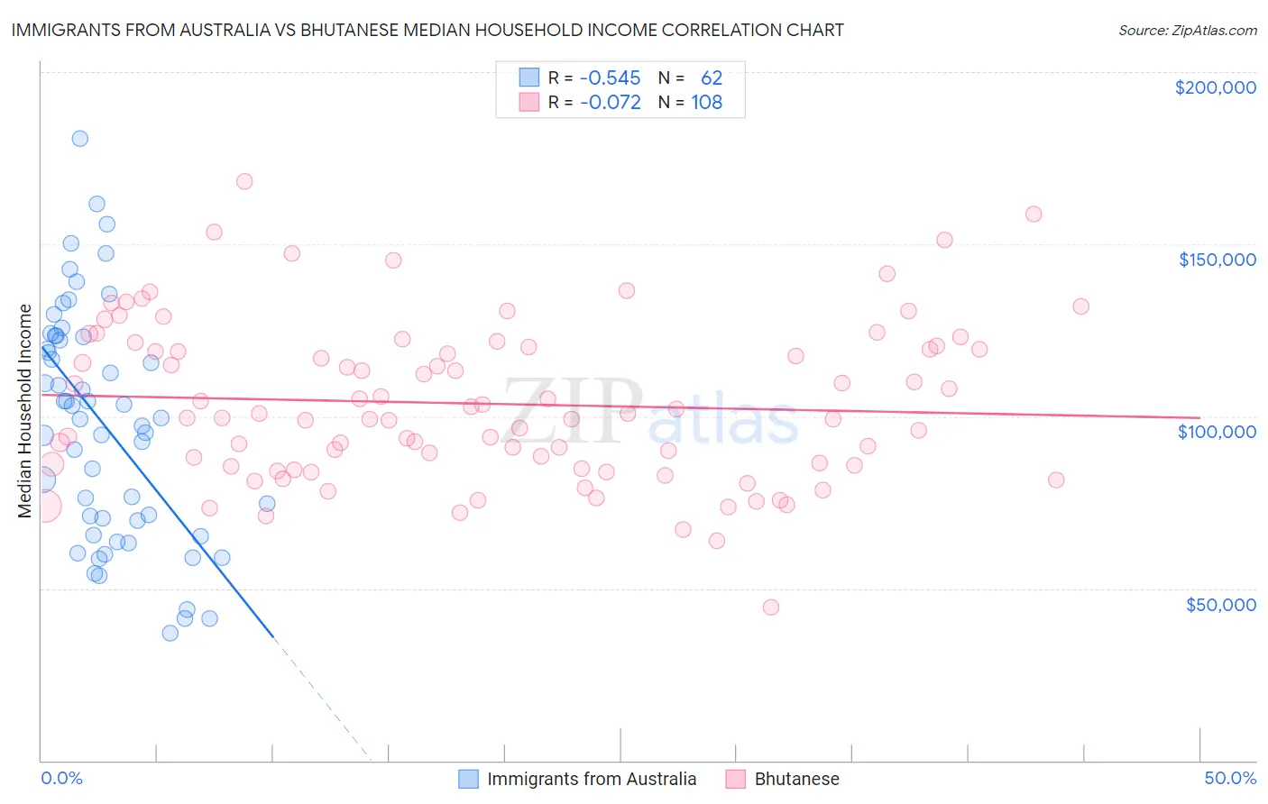 Immigrants from Australia vs Bhutanese Median Household Income
