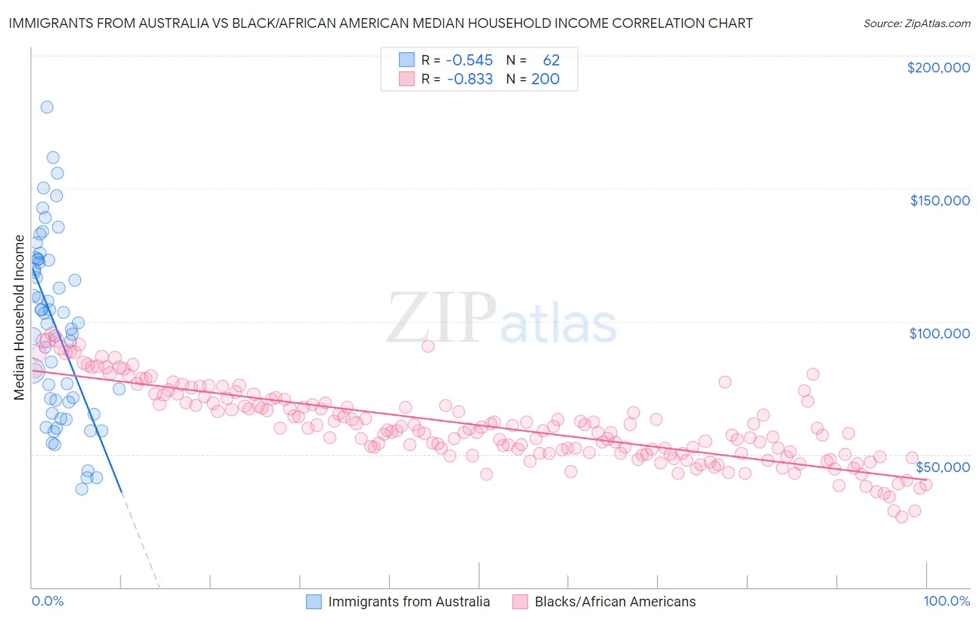 Immigrants from Australia vs Black/African American Median Household Income