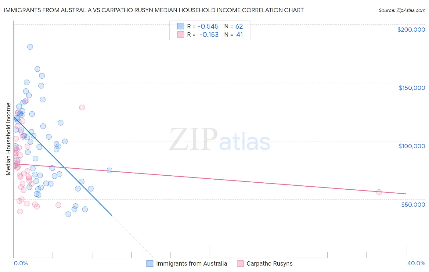 Immigrants from Australia vs Carpatho Rusyn Median Household Income