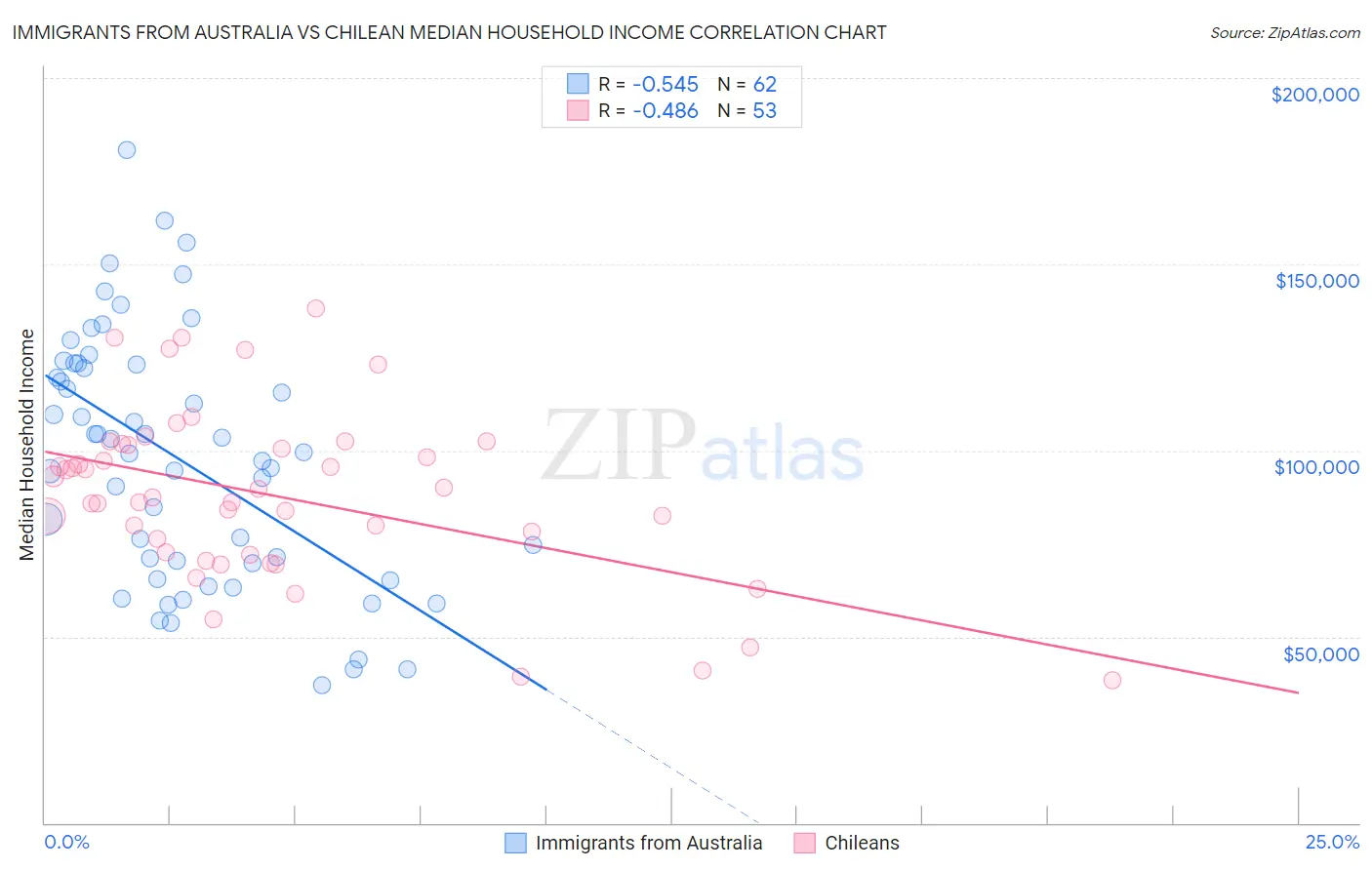 Immigrants from Australia vs Chilean Median Household Income