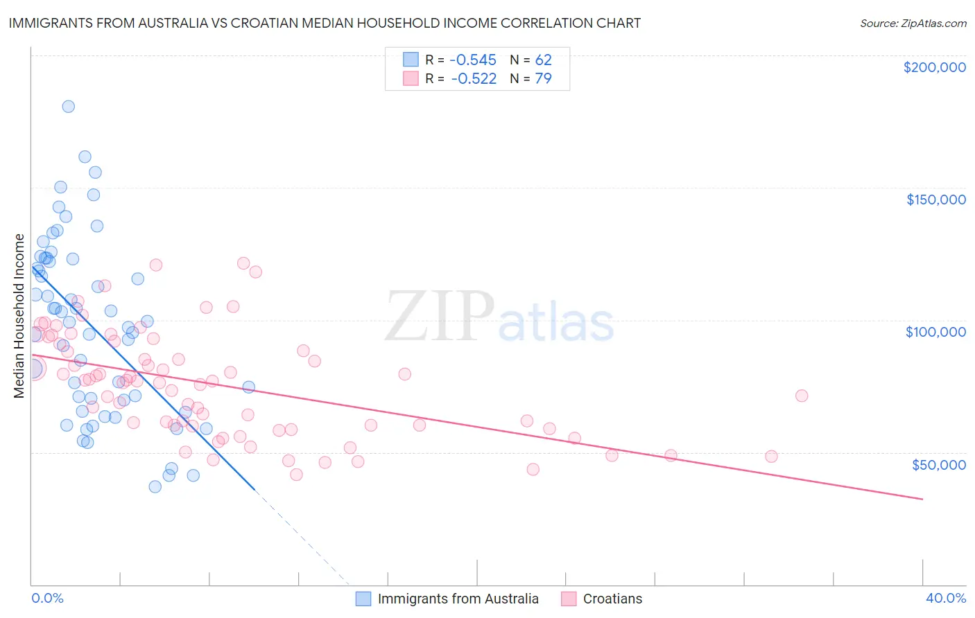 Immigrants from Australia vs Croatian Median Household Income