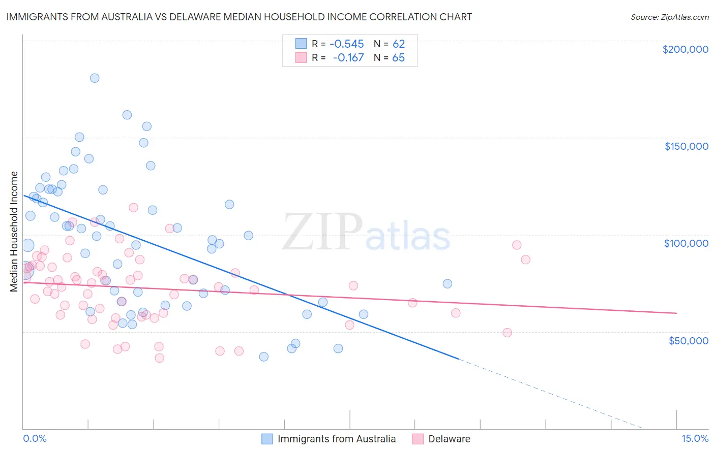 Immigrants from Australia vs Delaware Median Household Income