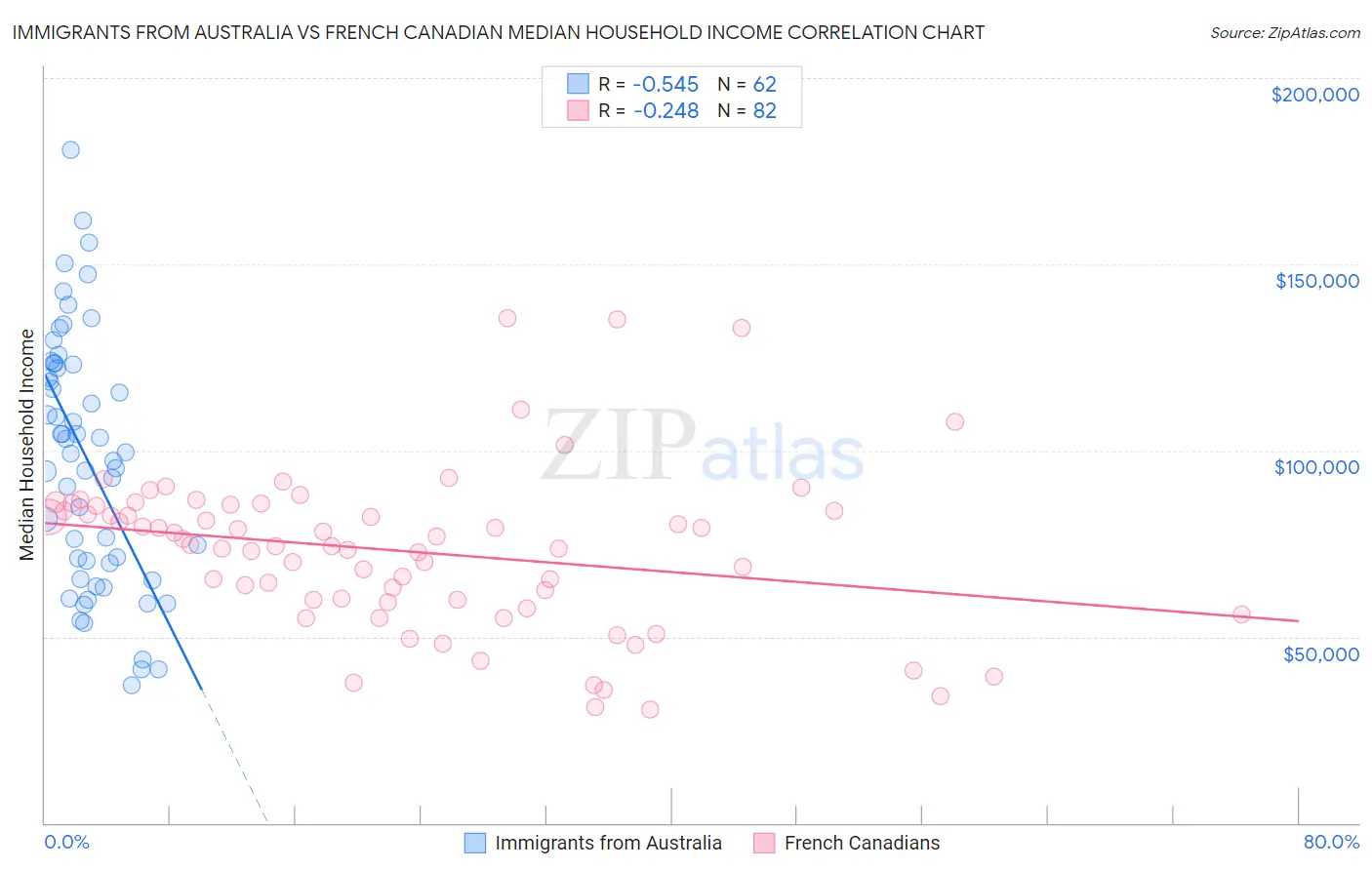 Immigrants from Australia vs French Canadian Median Household Income