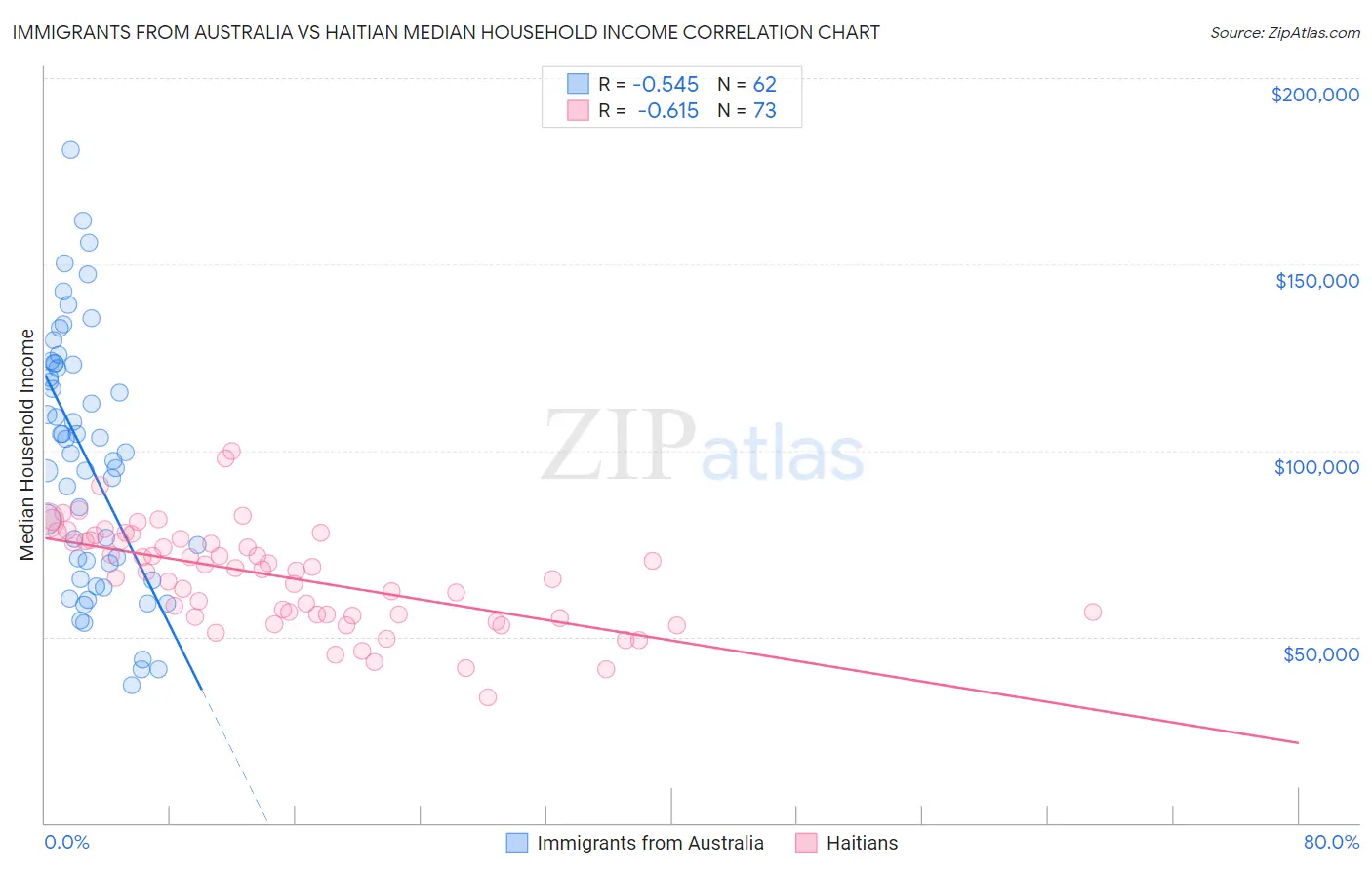 Immigrants from Australia vs Haitian Median Household Income