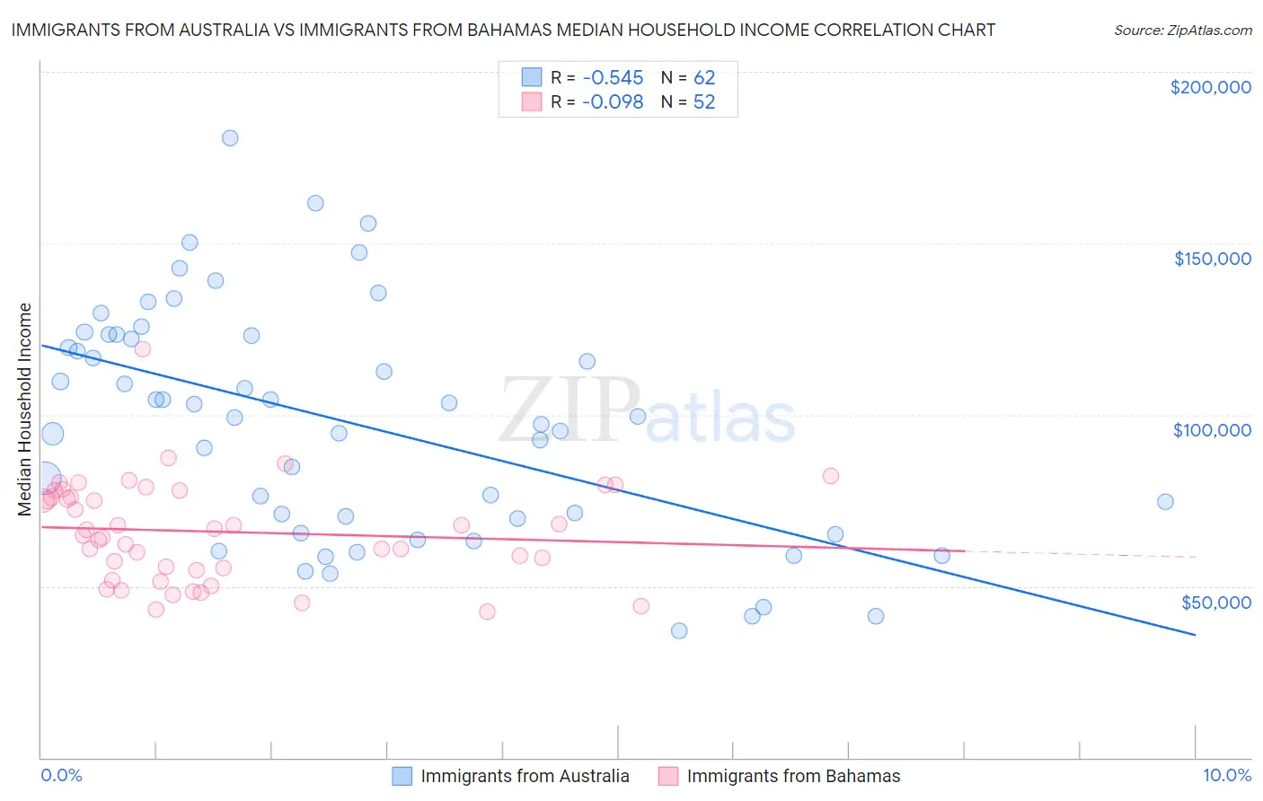 Immigrants from Australia vs Immigrants from Bahamas Median Household Income