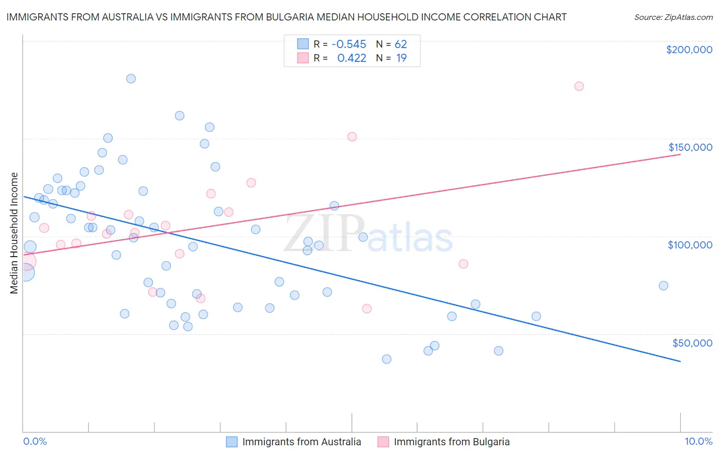Immigrants from Australia vs Immigrants from Bulgaria Median Household Income