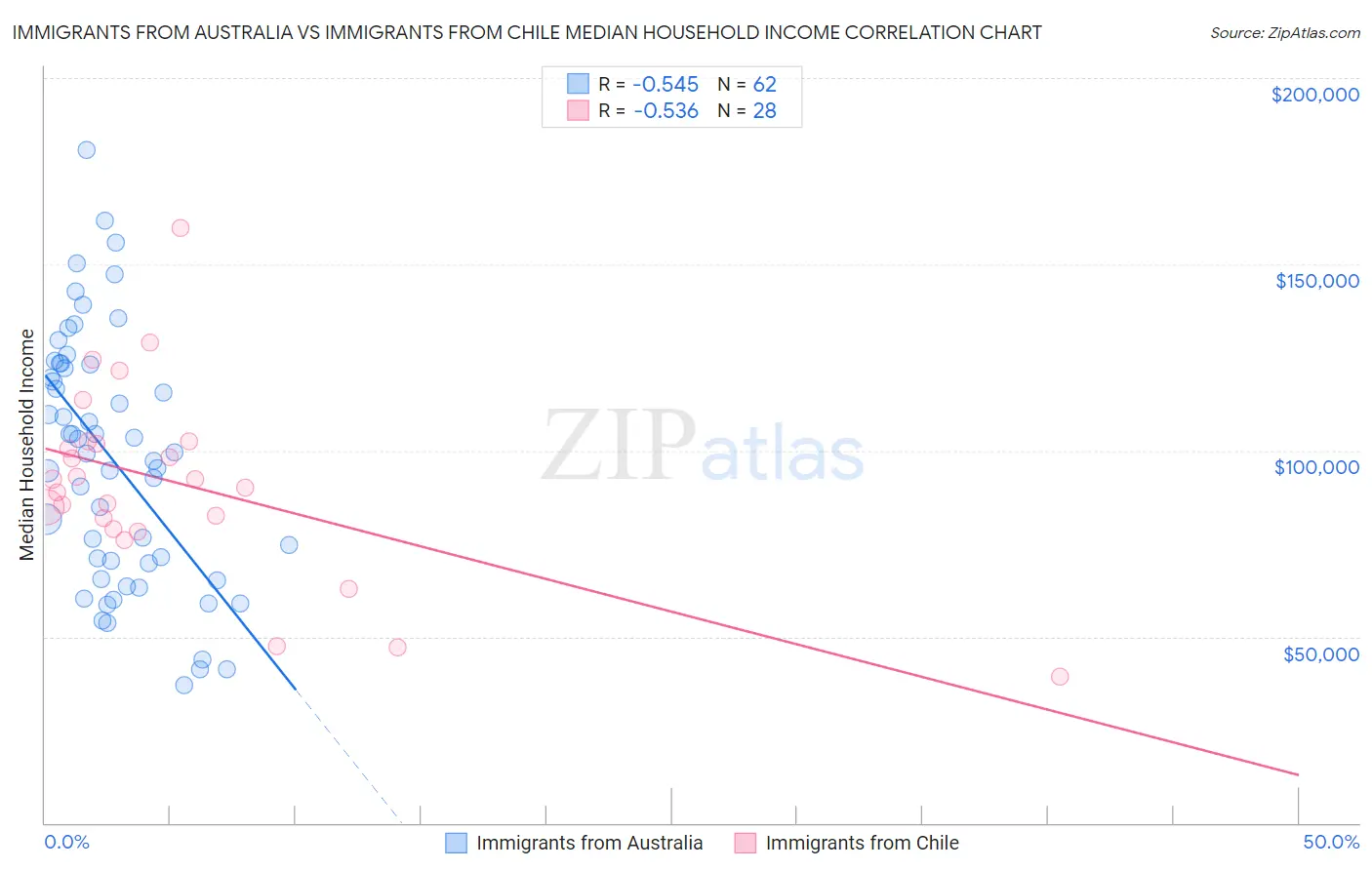 Immigrants from Australia vs Immigrants from Chile Median Household Income